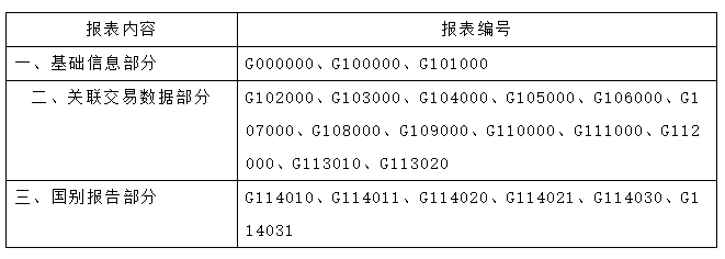僅剩3天！哪些企業(yè)需要關聯(lián)申報？填報內容？什么是國別報告？