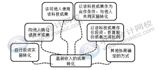 高新企業的收入有哪些？該怎么去確定？