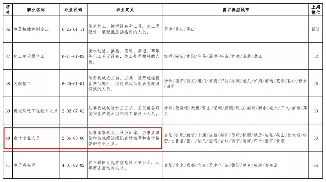 會計崗位稀缺？平均薪資過萬？零基礎如何快速上崗？