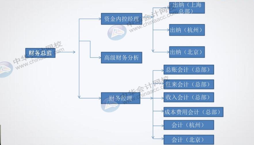 餐飲企業對出納有什么具體要求？