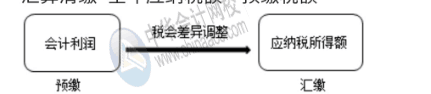 房地產企業所得稅預繳與匯算清繳的區別和聯系是什么？