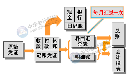 工業(yè)企業(yè)財(cái)務(wù)部的內(nèi)部分工是怎樣的？采用哪種賬務(wù)處理程序？