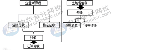 房地產企業土地增值稅清算與匯算清繳的比較，有何不同？
