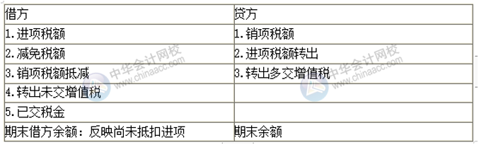 房地產(chǎn)企業(yè)增值稅會(huì)計(jì)科目設(shè)置 房地產(chǎn)會(huì)計(jì)必看！