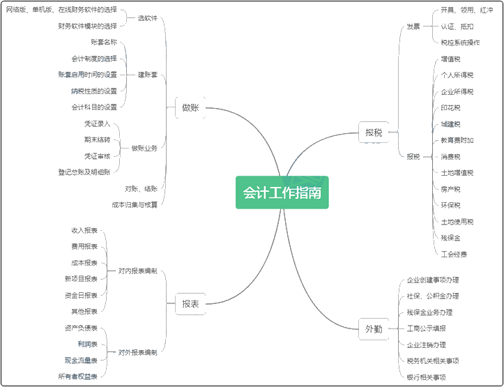 新手必看！初入會計行業你必須要懂的會計工作流程