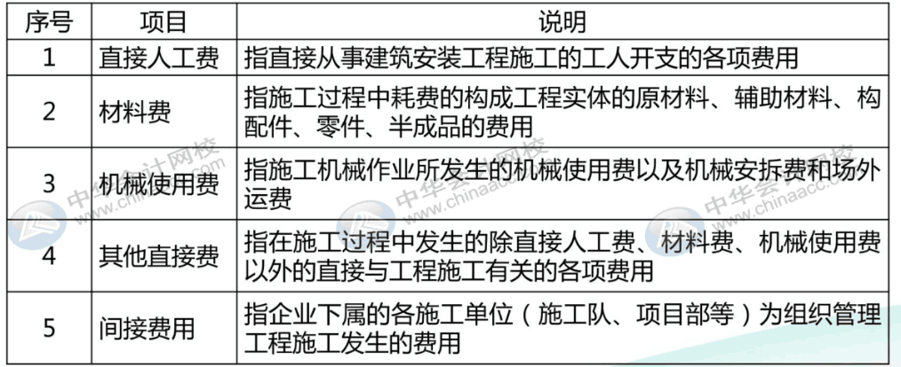 建筑施工企業工程成本核算實操 四大要點一定要掌握！