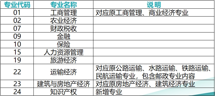 經濟師報考專業