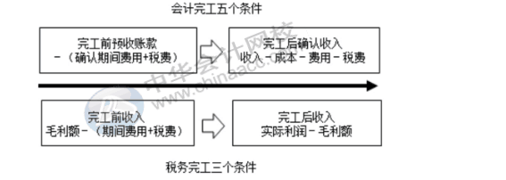 稅務機關對房地產企業完工后收入怎么調整？