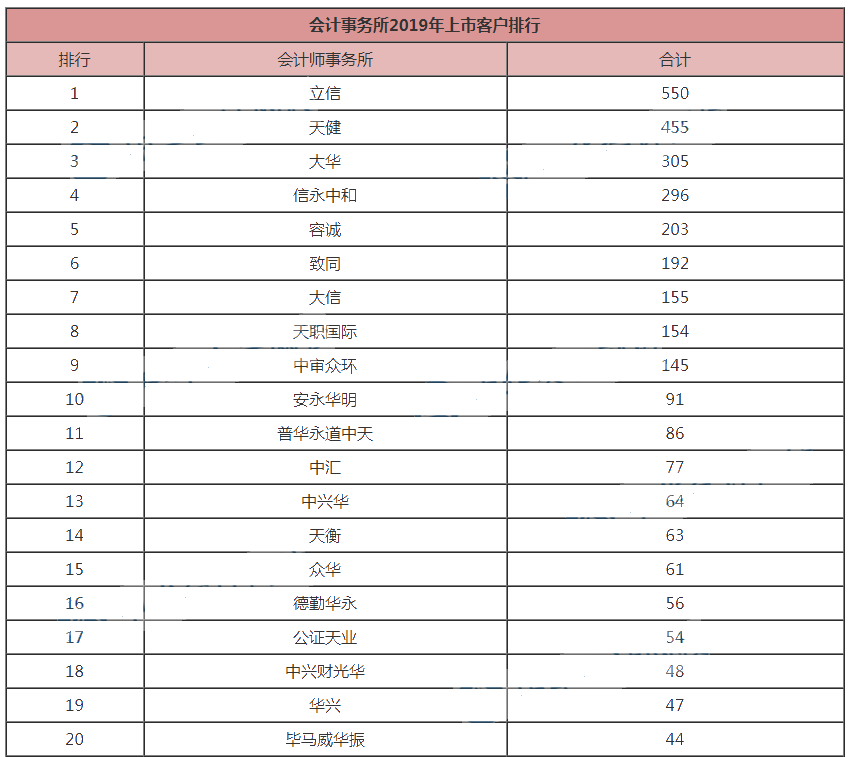 2019年度會(huì)計(jì)事務(wù)所排名公布！如何挑戰(zhàn)高薪，順利進(jìn)入事務(wù)所？