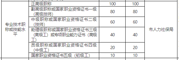 杭州職稱證書積分規定