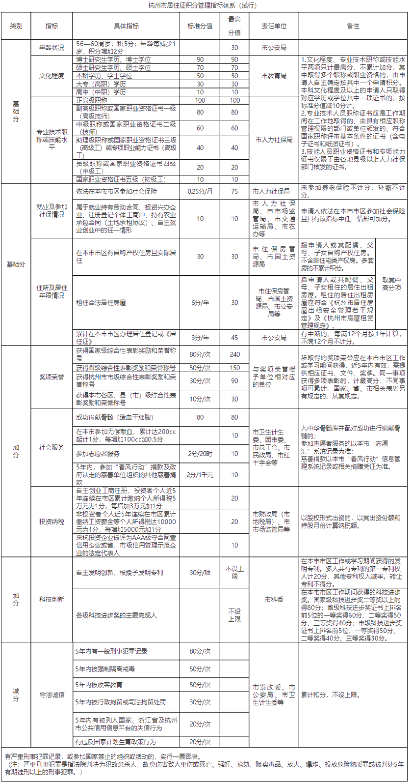 杭州市人民政府辦公廳關于印發杭州市居住證積分管理辦法（試行）的通知