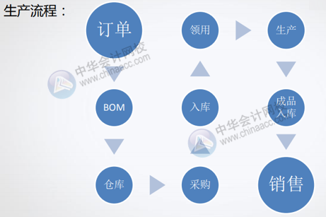 工業企業生產流程