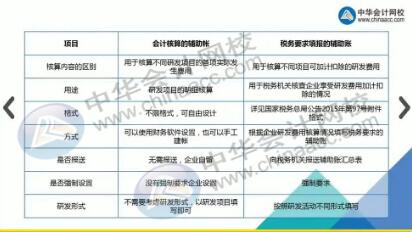 超全研發(fā)費用支出全套會計分錄，值得收藏！