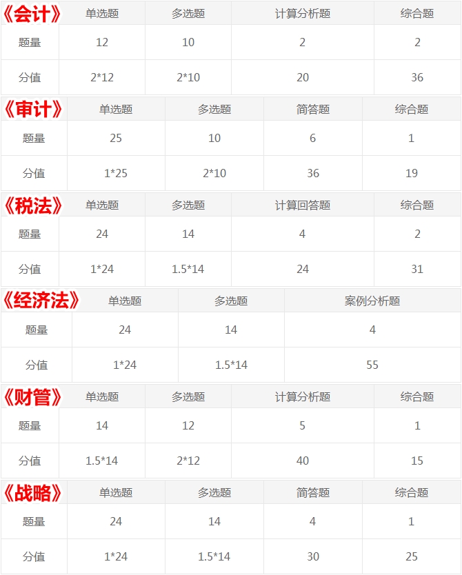 考生的痛：注會(huì)試題多到做不完！考試答題時(shí)間如何分配？