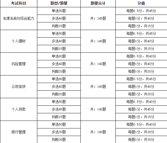 2021年銀行從業資格考試題型和題量是什么？