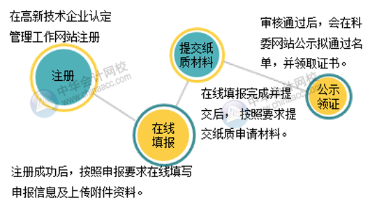高新技術企業認定的8個必要條件及申請流程圖