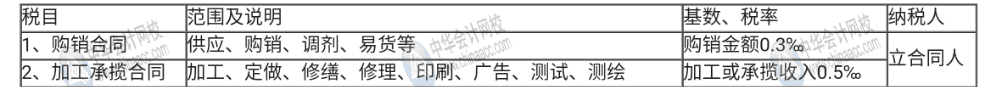 印花稅必須要知道的幾個知識點，一定要明白