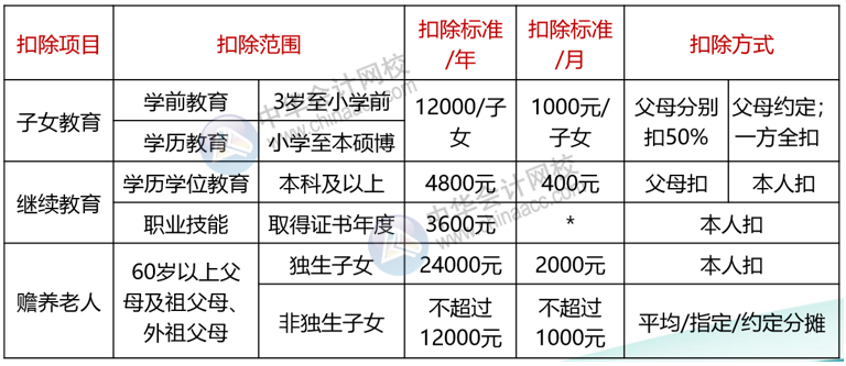 正保會計網校