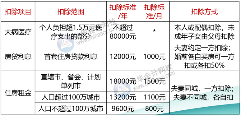 正保會計網校