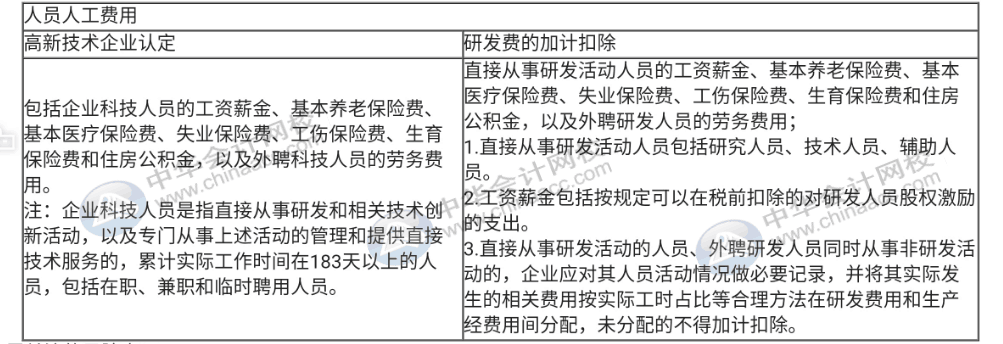高新企業(yè)不適用稅前加計扣除的活動，一定要記住！