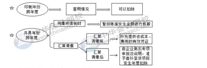 費用的報銷對企業所得稅有哪些影響？