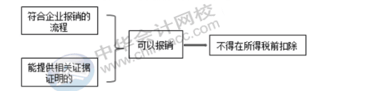 費用的報銷對企業所得稅有哪些影響？
