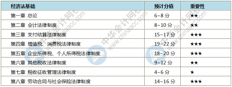 初級會計哪些章節比較重要 該怎么學呢？每天學多長時間？