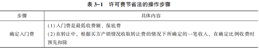 許可費節省法的操作步驟