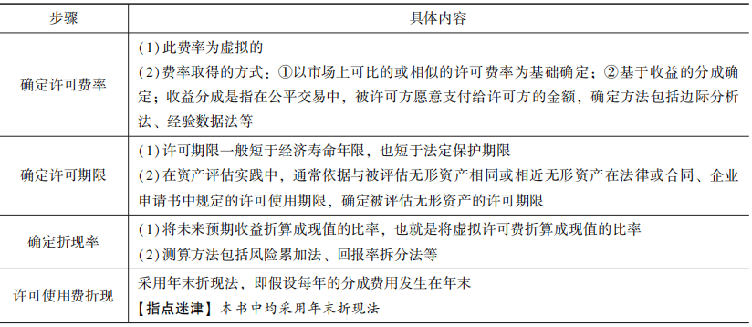許可費節省法的操作步驟1