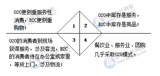 互聯網電子商務的業務模式及特點