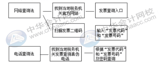 費(fèi)用報(bào)銷(xiāo)常見(jiàn)問(wèn)題，發(fā)票真?zhèn)卧趺磋b定，會(huì)計(jì)人員看過(guò)來(lái)~