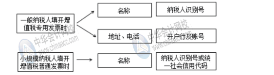 新稅政策下對費用報銷的幾大影響，財務人員牢記！