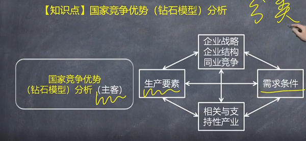 【微課】注會戰略李宏偉老師：國家競爭優勢分析