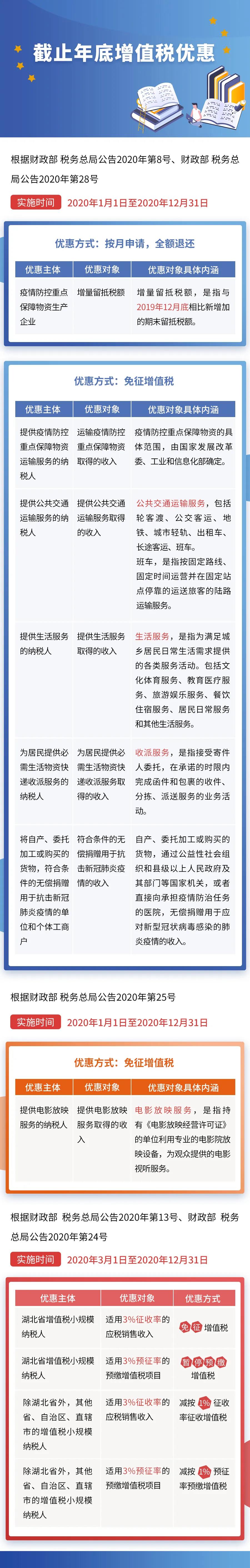 2020年1月1日-12月31日增值稅優惠政策梳理