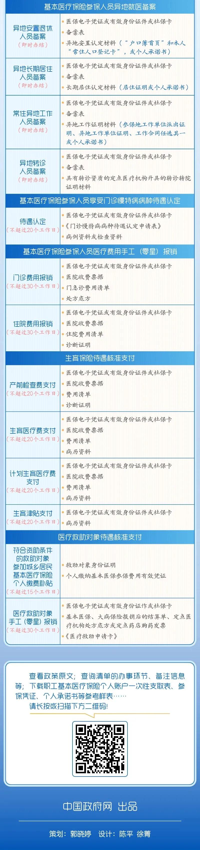 關乎醫保，這份清單請務必查收!