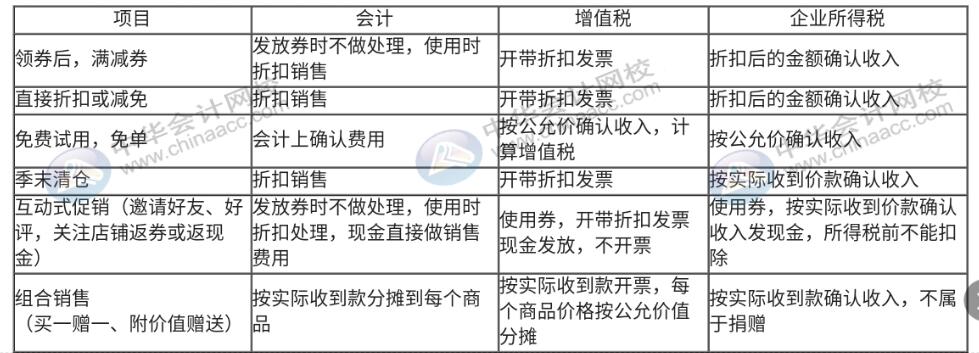 618年中大促，銷售折扣、折讓該如何做賬務(wù)處理？
