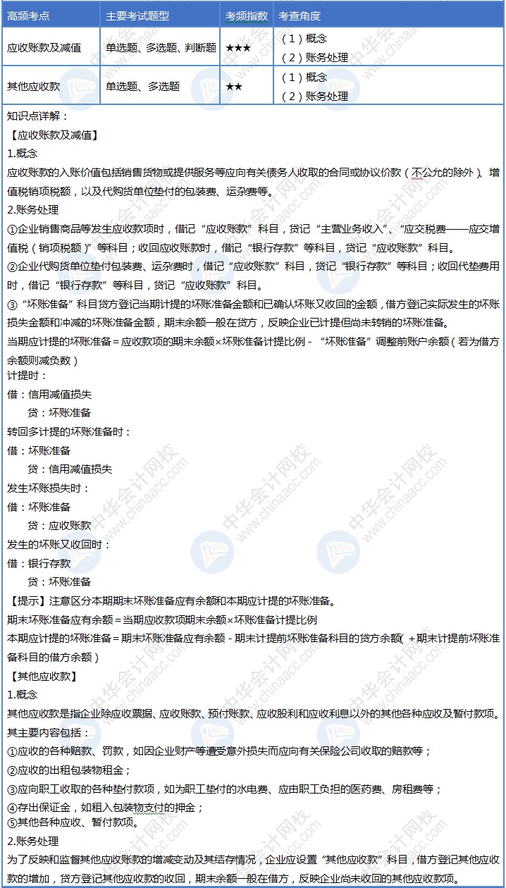 【堅持一周】熟知7天的知識點后就啃下初級會計1/4的考點了！