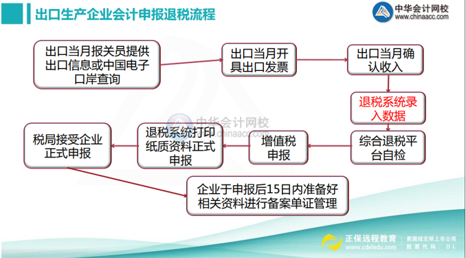 出口生產企業會計申報退稅流程
