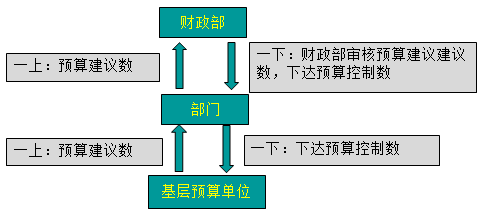 2020高級會計師《高級會計實務(wù)》知識點：中央部門預(yù)算編制規(guī)程