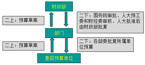 2020高級會計師《高級會計實務(wù)》知識點：中央部門預(yù)算編制規(guī)程
