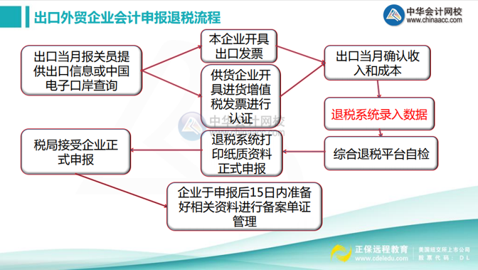 出口外貿企業會計申報退稅流程
