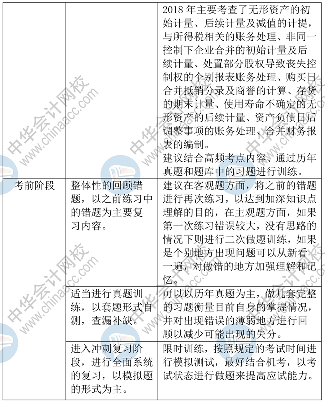 中級會計實務強化階段學習計劃來啦！穩扎穩打 考試不慌！