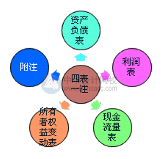 財務報表的組成部分有哪些？怎么進行分類？