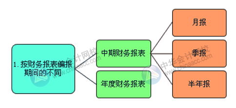 財務報表的組成部分有哪些？怎么進行分類？