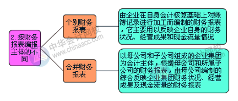財務報表的組成部分有哪些？怎么進行分類？