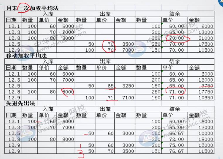 工業企業材料成本核算方法送給你~