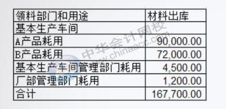 工業企業材料成本核算方法送給你~