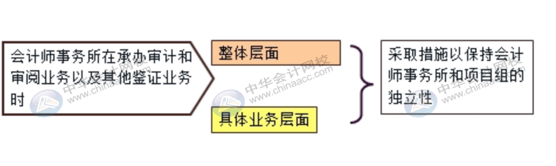 進入會計師事務所必循遵守的6項基本原則，快速了解一下