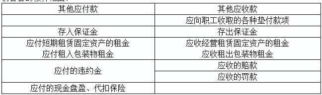 2020初級實務答疑周刊第20期——其他應收款與其他應付款