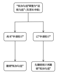 【實用】發票勾選錯誤影響出口退稅？別發愁，手把手教您如何處理~
